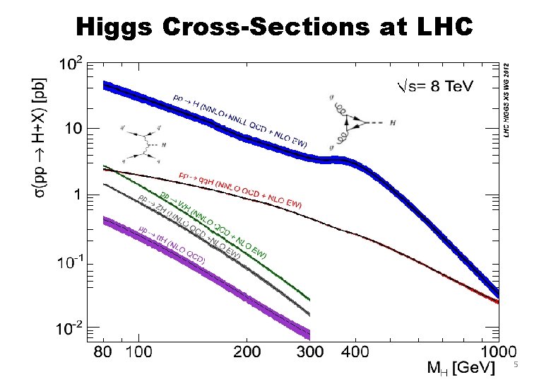 Higgs Cross-Sections at LHC 5 