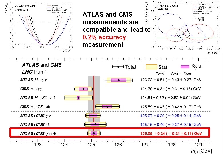 ATLAS and CMS measurements are compatible and lead to 0. 2% accuracy measurement 8