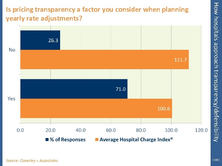 Source: Cleverley + Associates How hospitals approach transparency/defensibility Is pricing transparency a factor you