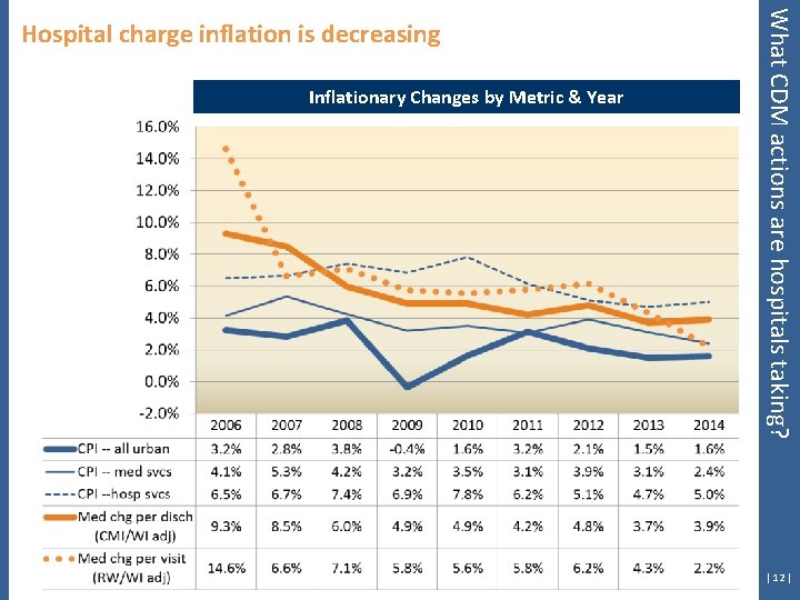 Inflationary Changes by Metric & Year What CDM actions are hospitals taking? Hospital charge