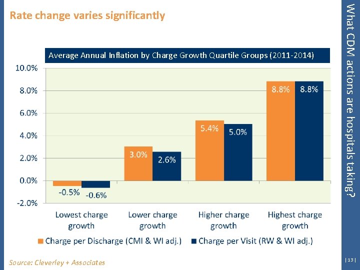 Average Annual Inflation by Charge Growth Quartile Groups (2011 -2014) Source: Cleverley + Associates