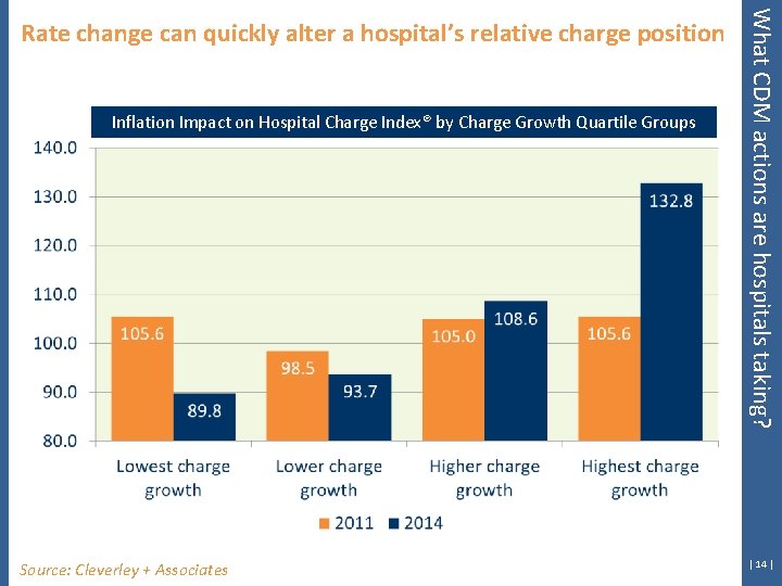 Inflation Impact on Hospital Charge Index® by Charge Growth Quartile Groups Source: Cleverley +