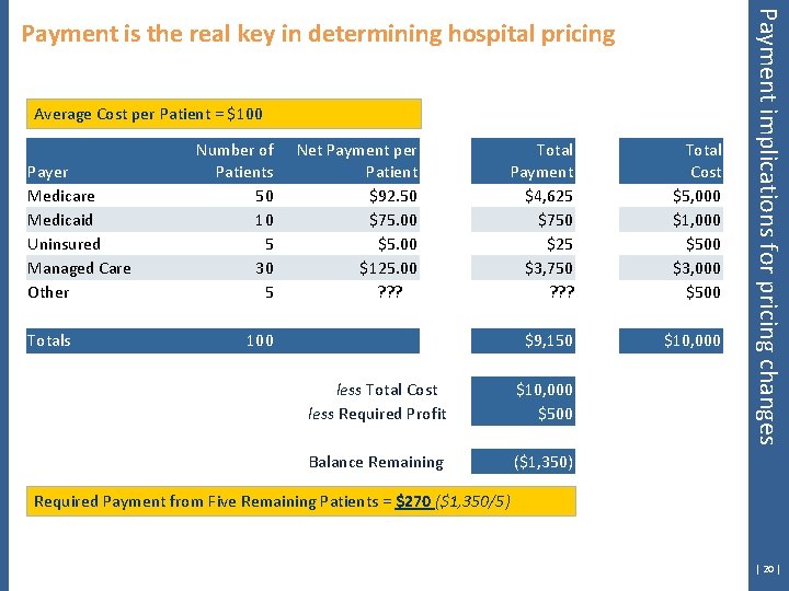 Average Cost per Patient = $100 Payer Medicare Medicaid Uninsured Managed Care Other Totals