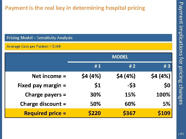 Pricing Model – Sensitivity Analysis Average Cost per Patient = $100 MODEL Net income