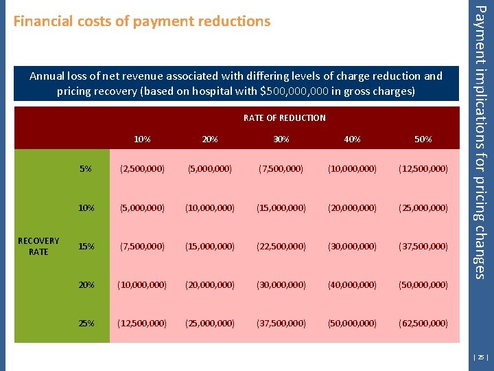 Annual loss of net revenue associated with differing levels of charge reduction and pricing