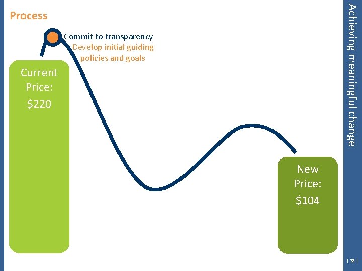 Achieving meaningful change Process Commit to transparency Develop initial guiding policies and goals Current