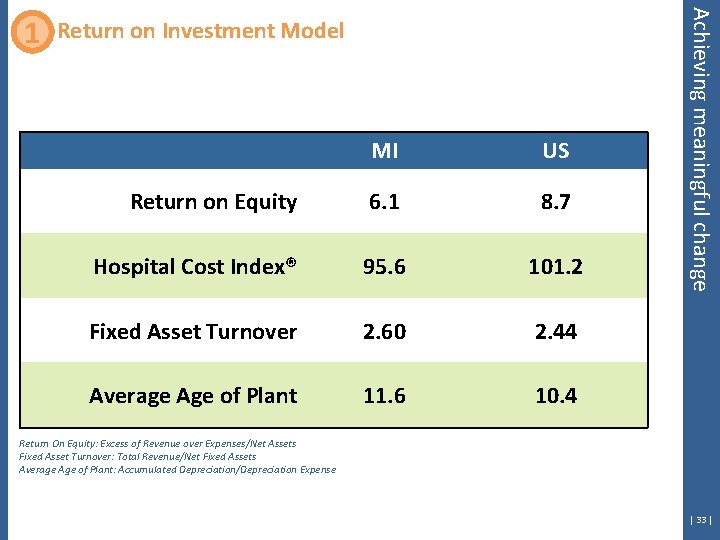 Return on Investment Model MI US Return on Equity 6. 1 8. 7 Hospital