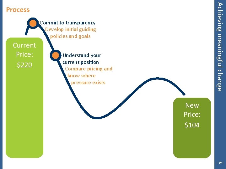 Achieving meaningful change Process Commit to transparency Develop initial guiding policies and goals Current