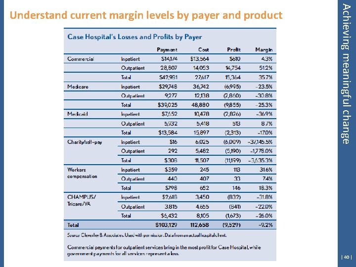 Achieving meaningful change Understand current margin levels by payer and product | 40 |