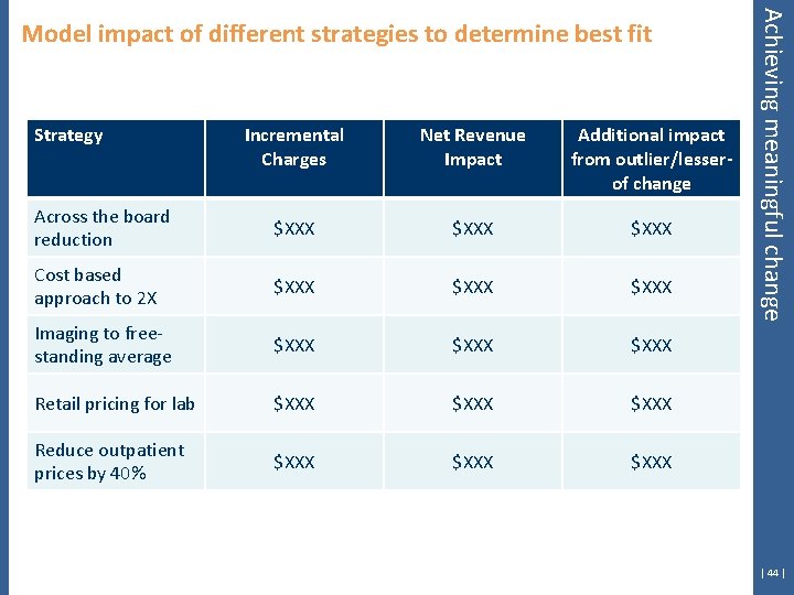Strategy Incremental Charges Net Revenue Impact Additional impact from outlier/lesserof change Across the board
