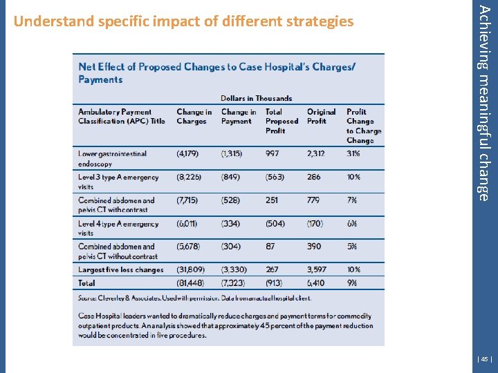 Achieving meaningful change Understand specific impact of different strategies | 45 | 