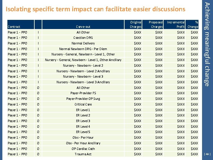 Contract Carve-out Original Charges Proposed Charges Incremental % Profit Change Payer 1 - PPO