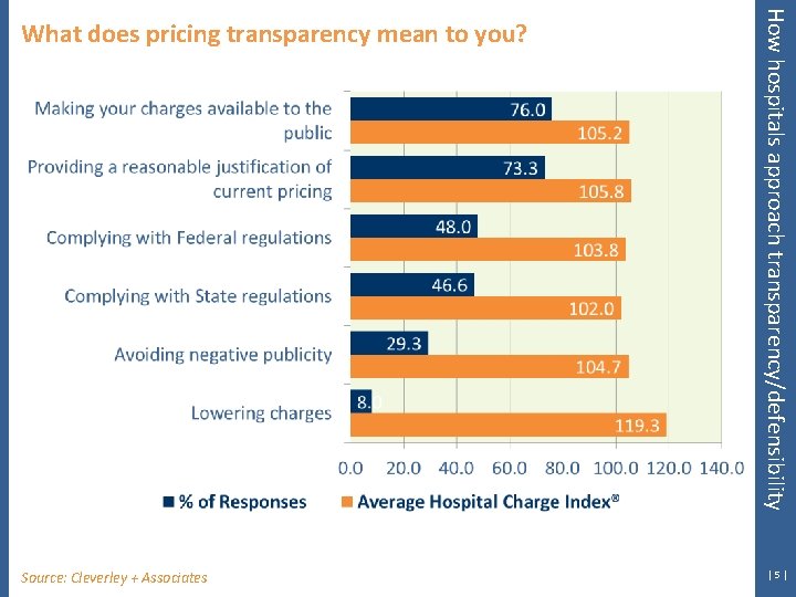 Source: Cleverley + Associates How hospitals approach transparency/defensibility What does pricing transparency mean to