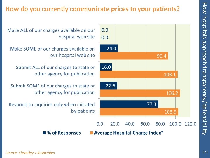 Source: Cleverley + Associates How hospitals approach transparency/defensibility How do you currently communicate prices