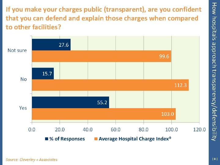 Source: Cleverley + Associates How hospitals approach transparency/defensibility If you make your charges public