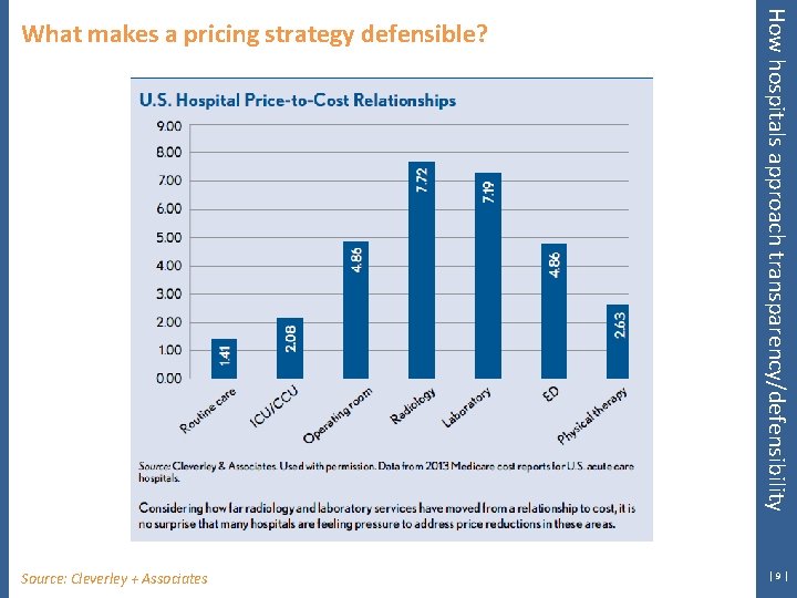 Source: Cleverley + Associates How hospitals approach transparency/defensibility What makes a pricing strategy defensible?