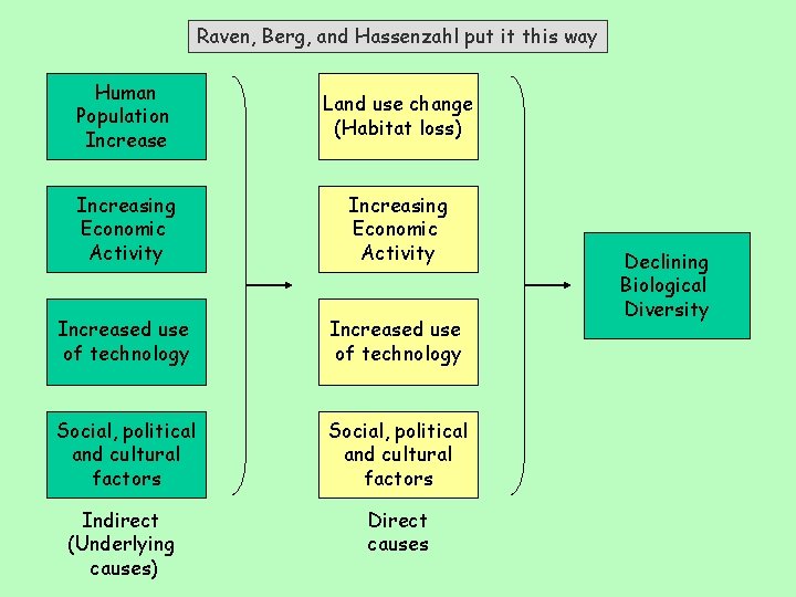 Raven, Berg, and Hassenzahl put it this way Human Population Increase Land use change