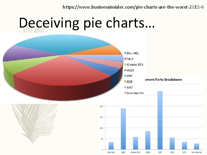 https: //www. businessinsider. com/pie-charts-are-the-worst-2013 -6 Deceiving pie charts… 