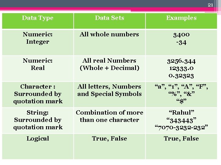 21 Data Type Data Sets Examples Numeric: Integer All whole numbers 3400 -34 Numeric: