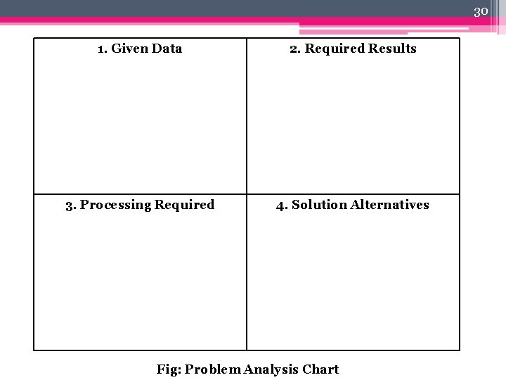 30 1. Given Data 2. Required Results 3. Processing Required 4. Solution Alternatives Fig: