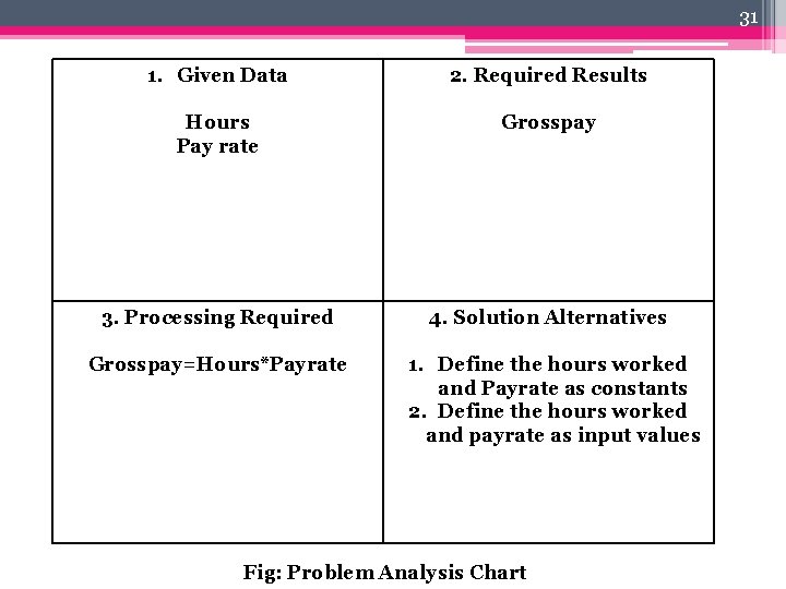31 1. Given Data 2. Required Results Hours Pay rate Grosspay 3. Processing Required
