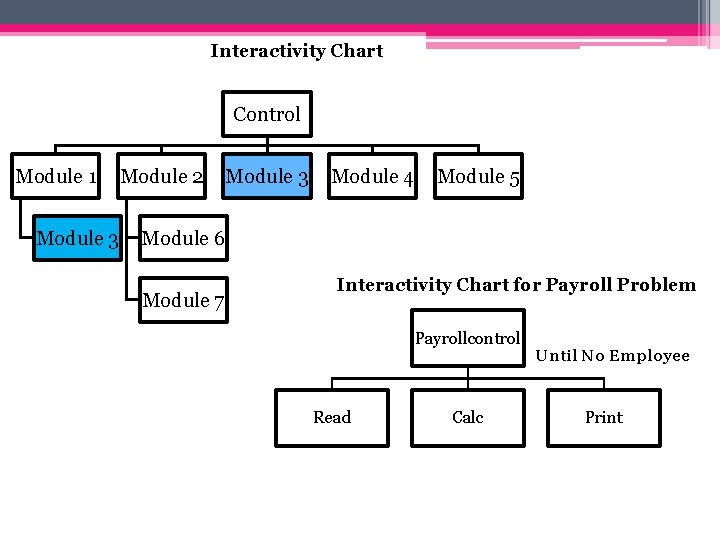 Interactivity Chart Control Module 1 Module 3 Module 2 Module 3 Module 4 Module