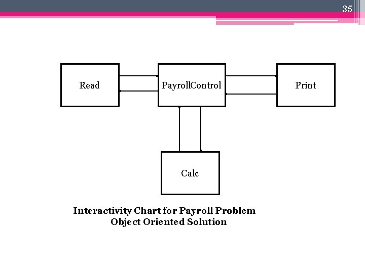 35 Read Payroll. Control Calc Interactivity Chart for Payroll Problem Object Oriented Solution Print