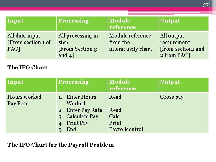 37 Input Processing Module reference Output All data input [From section 1 of PAC]