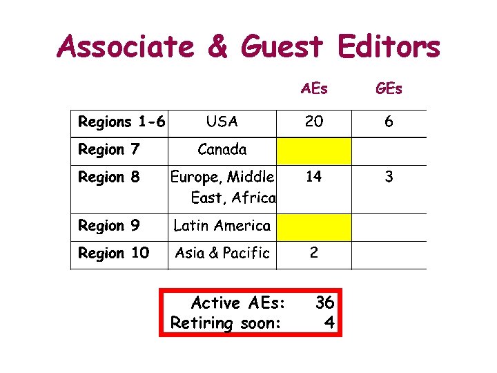 Associate & Guest Editors Active AEs: Retiring soon: 36 4 