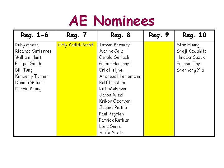 AE Nominees Reg. 1 -6 Reg. 7 Reg. 8 Ruby Ghosh Ricardo Gutierrez William