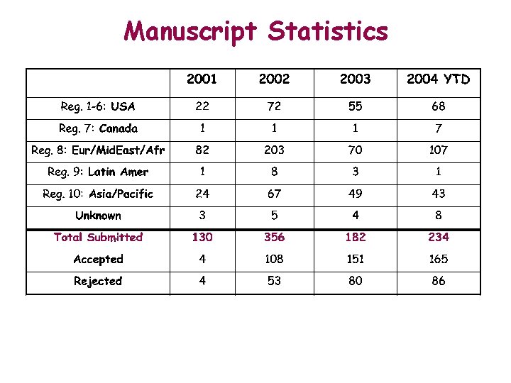 Manuscript Statistics 