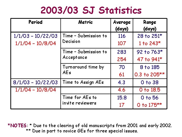 2003/03 SJ Statistics Period Metric Average (days) Range (days) 1/1/03 – 10/22/03 Time –