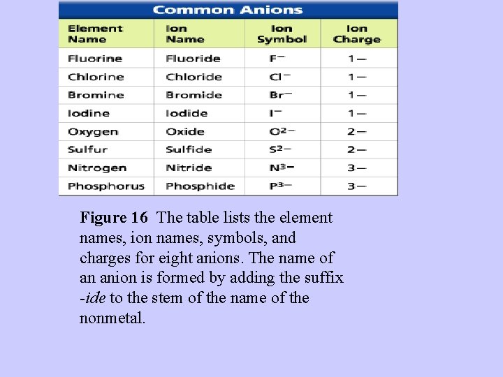  Figure 16 The table lists the element names, ion names, symbols, and charges