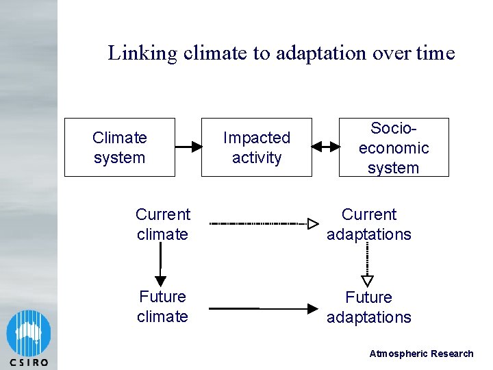 Adaptation Vulnerability and Integrated Risk Assessment Asia Pacific