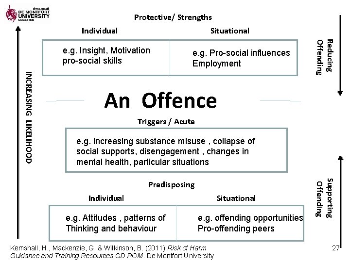 Protective/ Strengths Individual Situational e. g. Pro-social influences Employment INCREASING LIKELIHOOD Reducing Offending e.