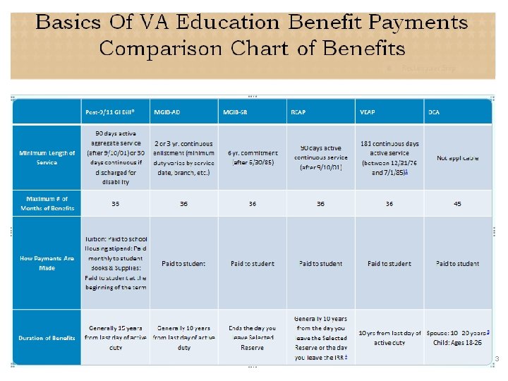 VA Education Benefit Programs VETERANS BENEFITS ADMINISTRATION 3 