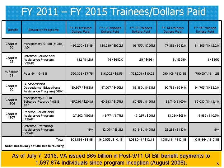 FY 2011 – FY 2015 Trainees/Dollars Paid Benefit Education Programs Chapter 30 Montgomery GI