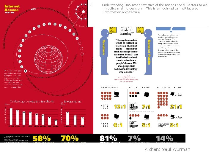 3. Understanding USA maps statistics of the nations social Sectors to aid in policy