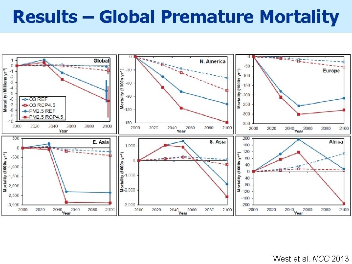 Results – Global Premature Mortality West et al. NCC 2013 
