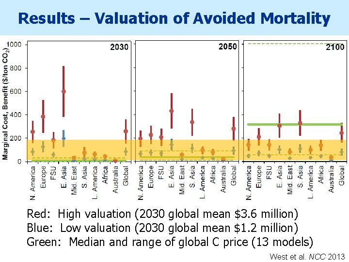 Results – Valuation of Avoided Mortality Red: High valuation (2030 global mean $3. 6