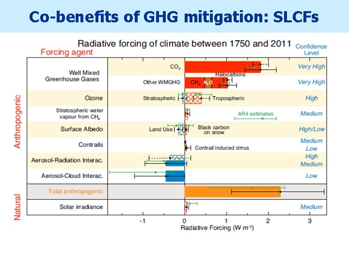 Co-benefits of GHG mitigation: SLCFs 