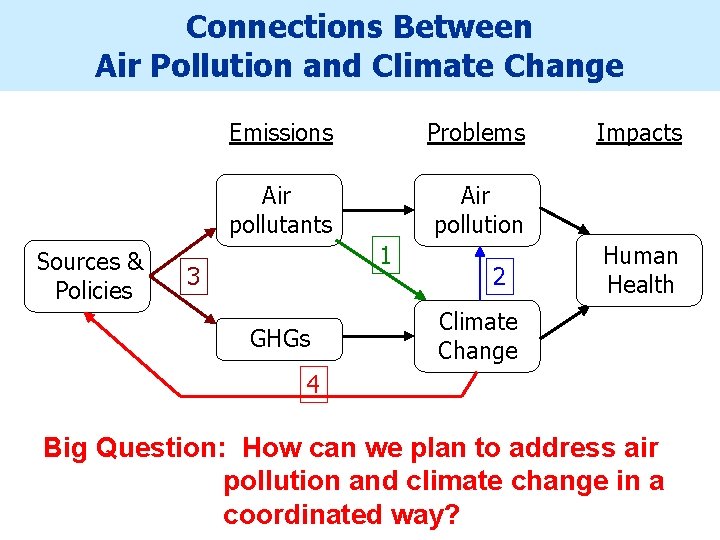 Connections Between Air Pollution and Climate Change Sources & Policies Emissions Problems Air pollutants