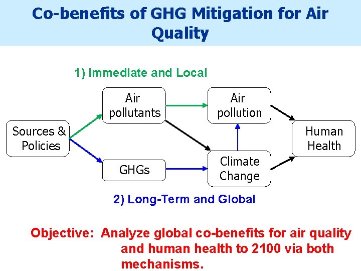 Co-benefits of GHG Mitigation for Air Quality 1) Immediate and Local Air pollutants Air