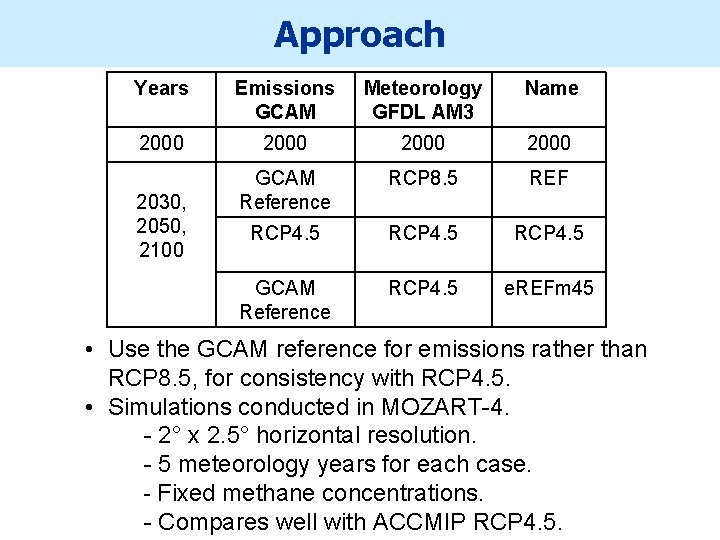 Approach Years Emissions GCAM Meteorology GFDL AM 3 Name 2000 GCAM Reference RCP 8.