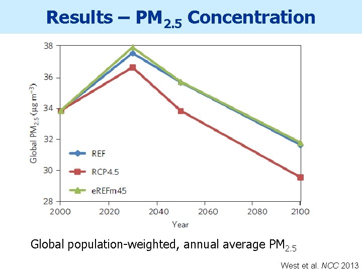 Results – PM 2. 5 Concentration Global population-weighted, annual average PM 2. 5 West