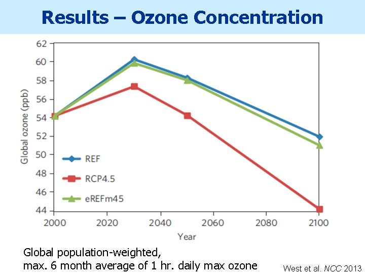 Results – Ozone Concentration Global population-weighted, max. 6 month average of 1 hr. daily