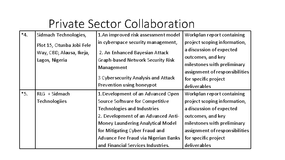 Private Sector Collaboration *4. Sidmach Technologies, Plot 15, Otunba Jobi Fele Way, CBD, Alausa,