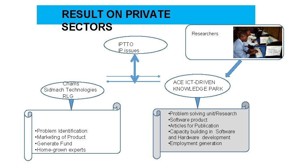 RESULT ON PRIVATE SECTORS Researchers IPTTO IP issues Chams Sidmach Technologies RLG • Problem