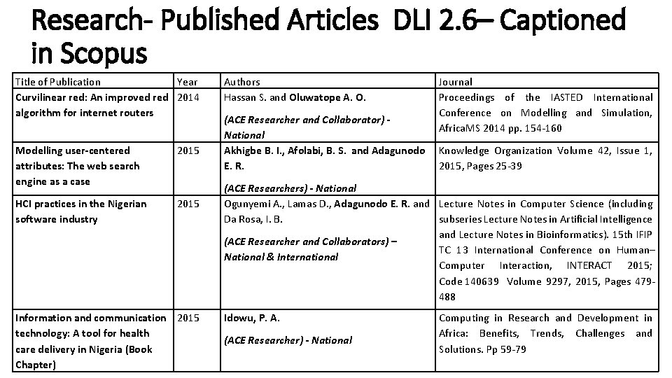 Research- Published Articles DLI 2. 6– Captioned in Scopus Title of Publication Year Curvilinear