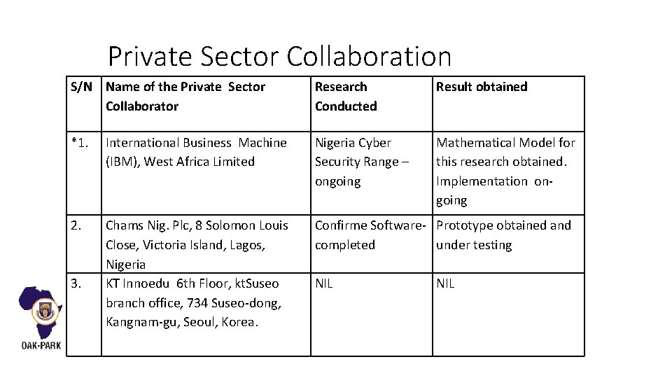 Private Sector Collaboration S/N Name of the Private Sector Collaborator Research Conducted Result obtained